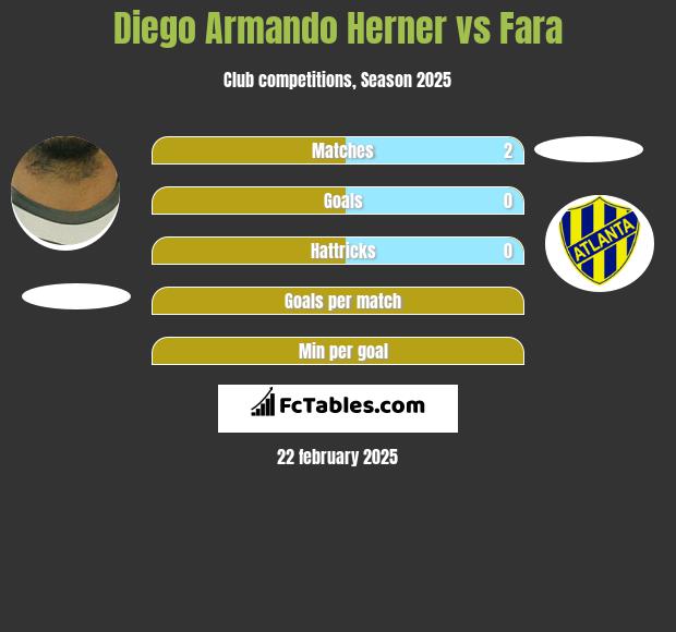 Diego Armando Herner vs Fara h2h player stats