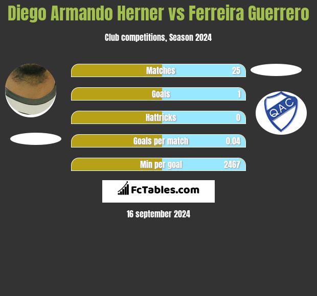 Diego Armando Herner vs Ferreira Guerrero h2h player stats