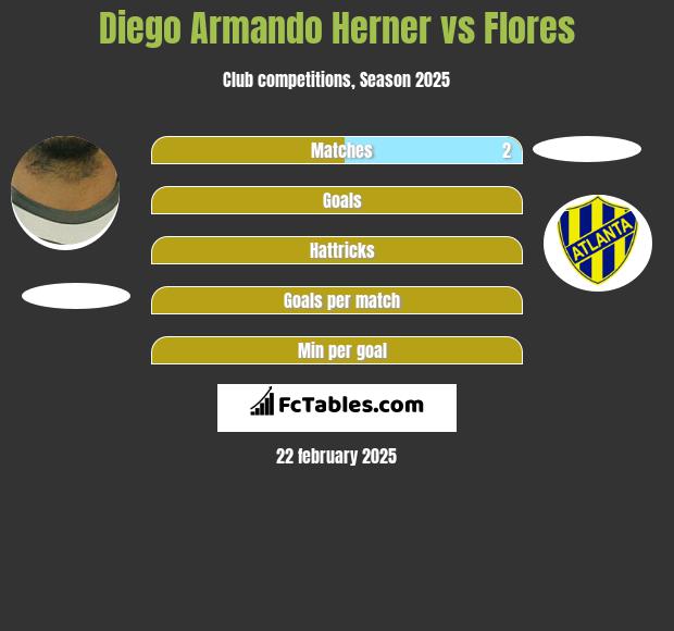 Diego Armando Herner vs Flores h2h player stats