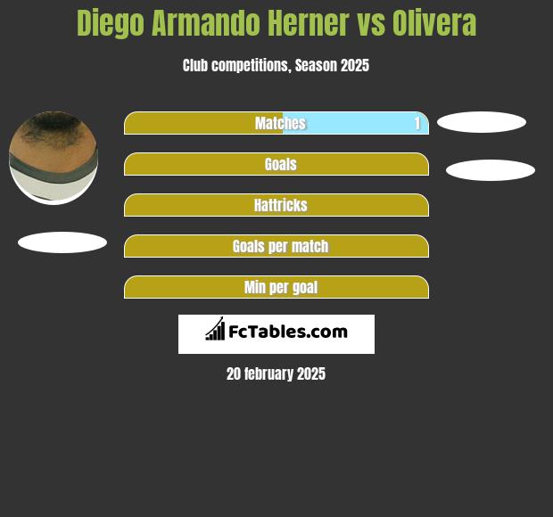 Diego Armando Herner vs Olivera h2h player stats