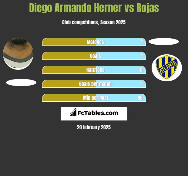 Diego Armando Herner vs Rojas h2h player stats