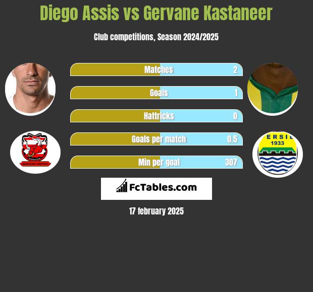 Diego Assis vs Gervane Kastaneer h2h player stats