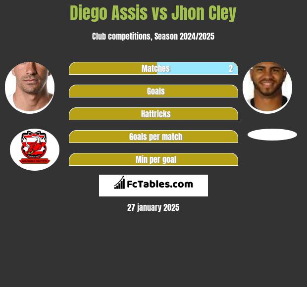 Diego Assis vs Jhon Cley h2h player stats