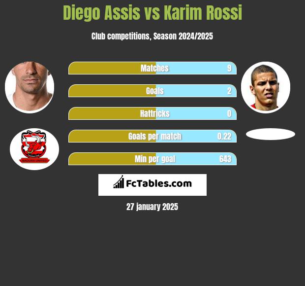 Diego Assis vs Karim Rossi h2h player stats