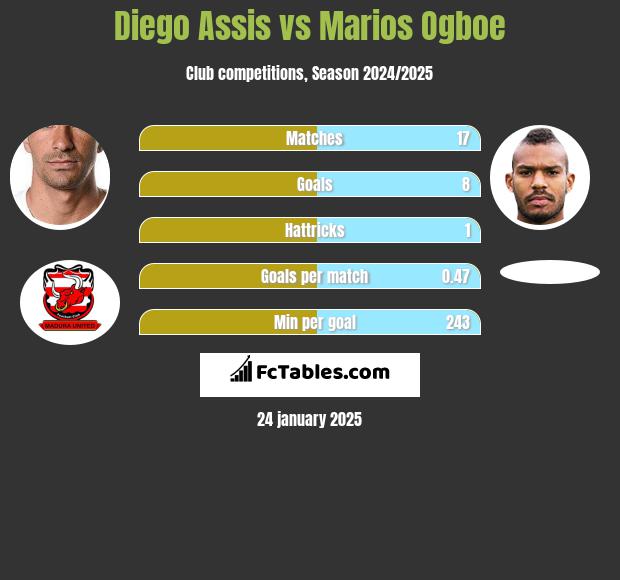 Diego Assis vs Marios Ogboe h2h player stats