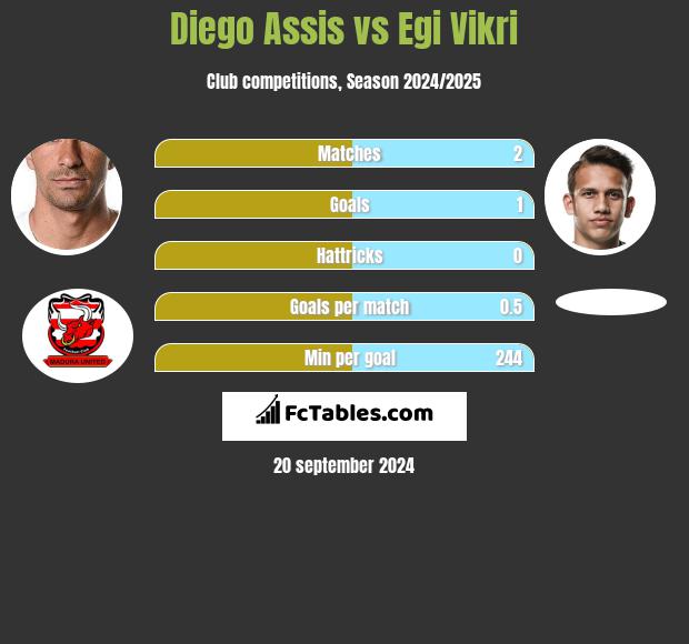 Diego Assis vs Egi Vikri h2h player stats