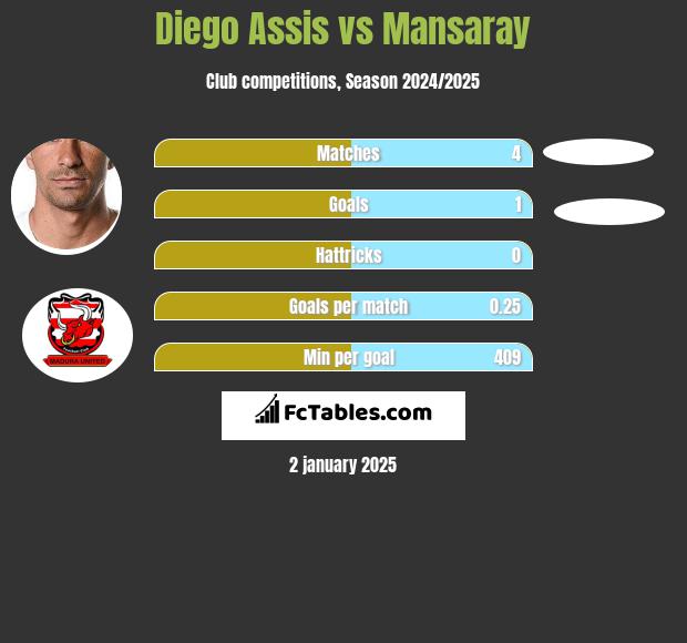 Diego Assis vs Mansaray h2h player stats