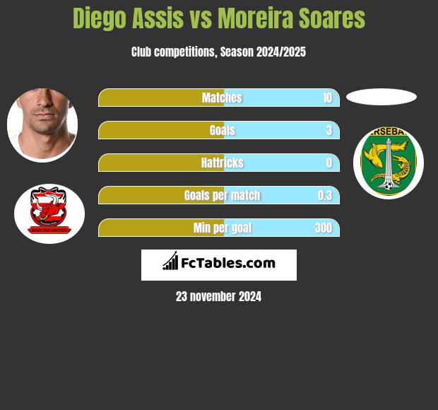 Diego Assis vs Moreira Soares h2h player stats