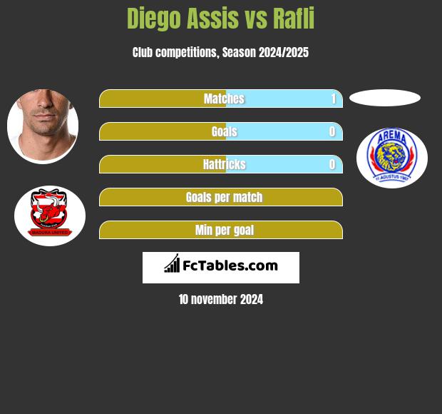 Diego Assis vs Rafli h2h player stats