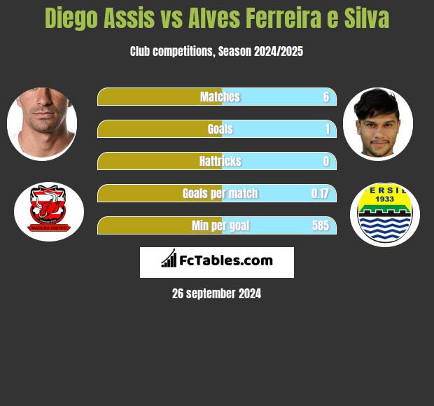 Diego Assis vs Alves Ferreira e Silva h2h player stats