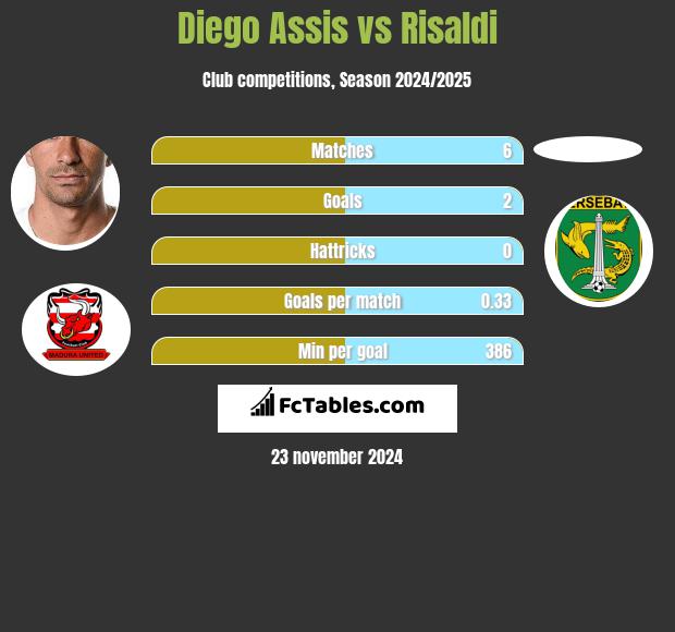 Diego Assis vs Risaldi h2h player stats