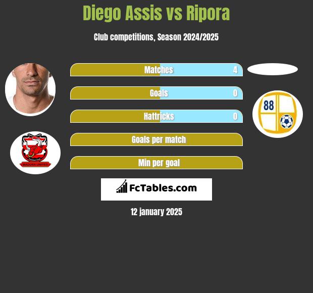 Diego Assis vs Ripora h2h player stats