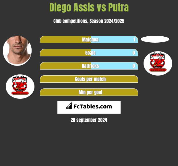 Diego Assis vs Putra h2h player stats