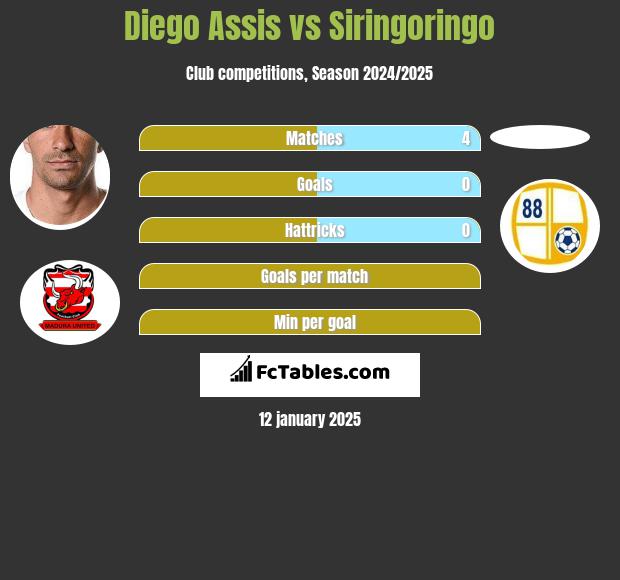 Diego Assis vs Siringoringo h2h player stats