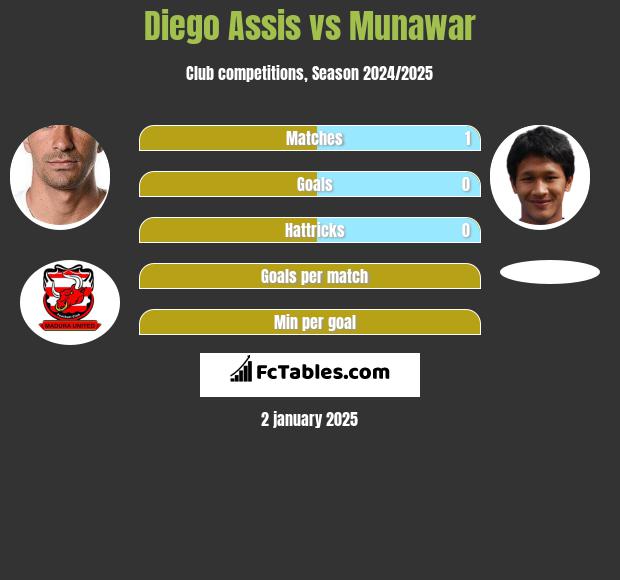 Diego Assis vs Munawar h2h player stats