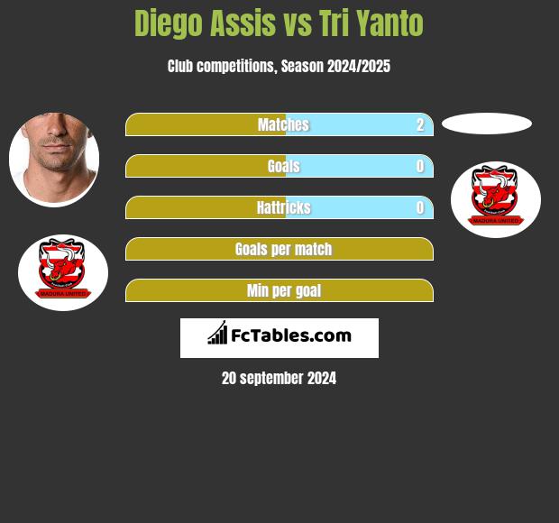 Diego Assis vs Tri Yanto h2h player stats