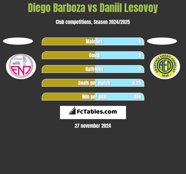 Diego Barboza vs Daniil Lesovoy h2h player stats