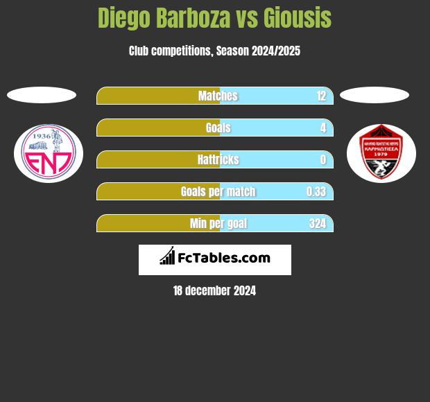 Diego Barboza vs Giousis h2h player stats