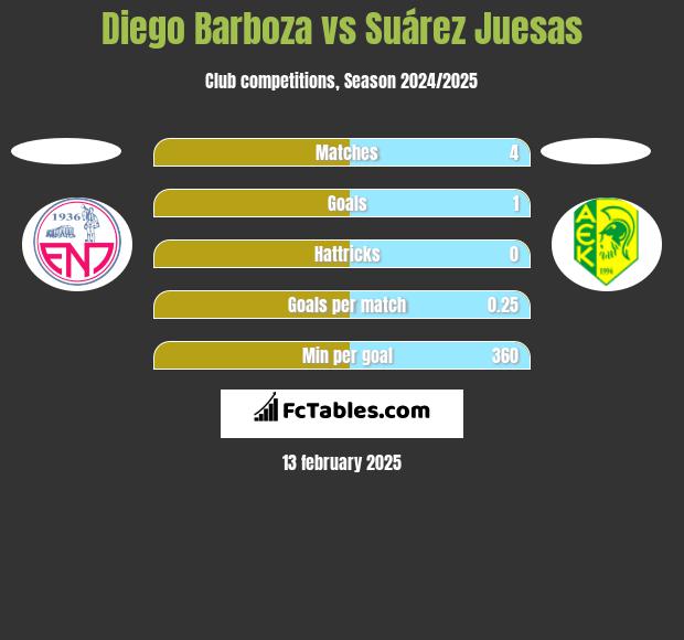 Diego Barboza vs Suárez Juesas h2h player stats