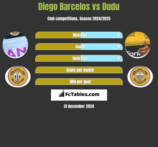 Diego Barcelos vs Dudu h2h player stats