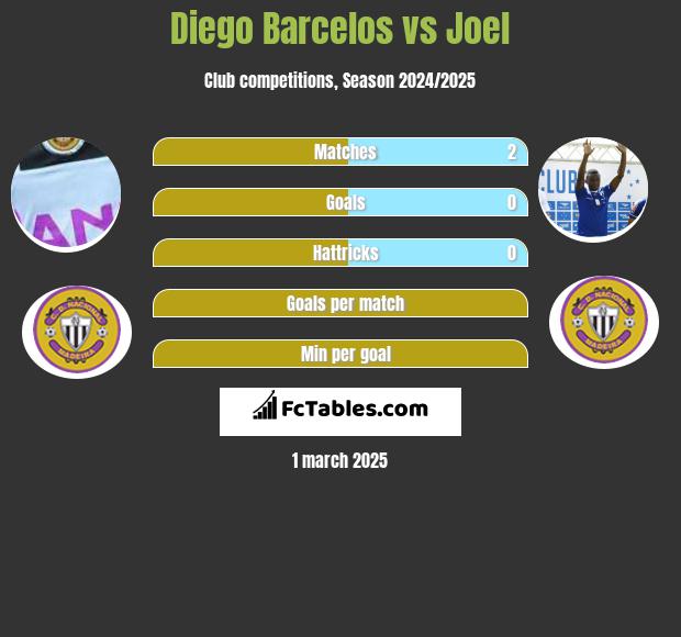 Diego Barcelos vs Joel h2h player stats