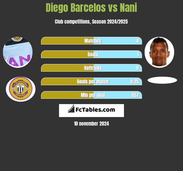 Diego Barcelos vs Nani h2h player stats