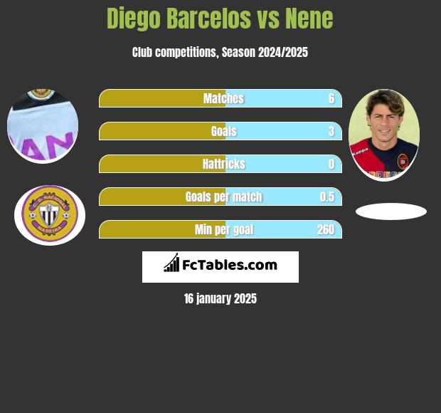 Diego Barcelos vs Nene h2h player stats