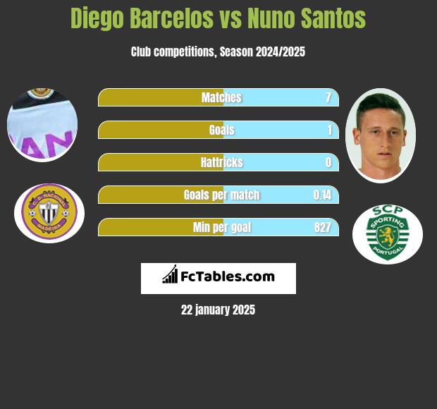 Diego Barcelos vs Nuno Santos h2h player stats