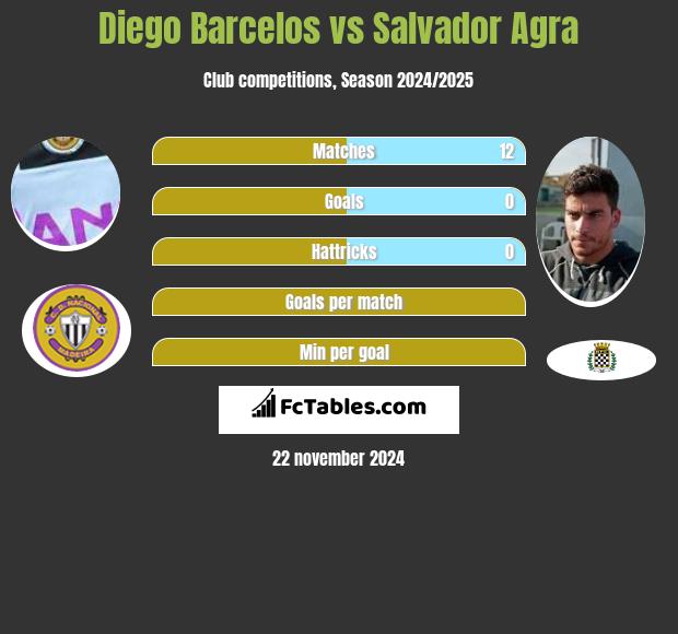 Diego Barcelos vs Salvador Agra h2h player stats