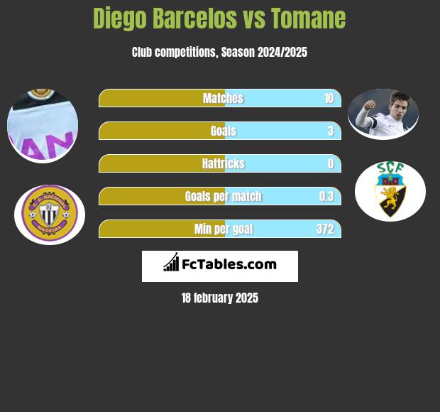 Diego Barcelos vs Tomane h2h player stats