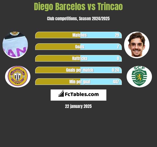 Diego Barcelos vs Trincao h2h player stats