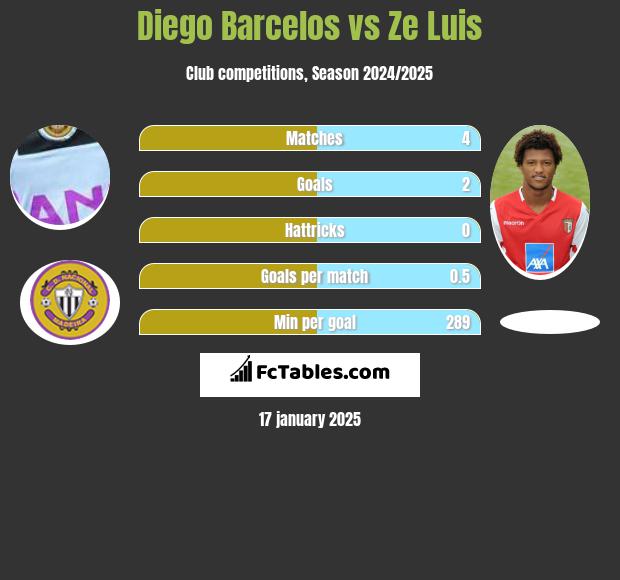 Diego Barcelos vs Ze Luis h2h player stats