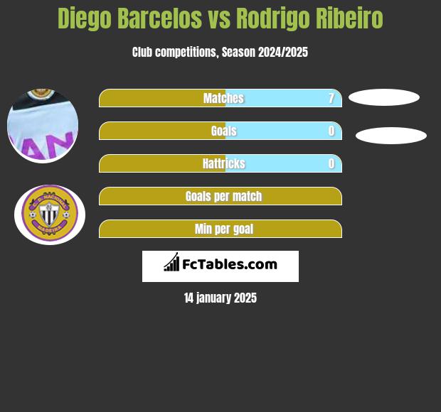 Diego Barcelos vs Rodrigo Ribeiro h2h player stats