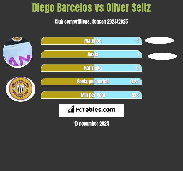 Diego Barcelos vs Oliver Seitz h2h player stats