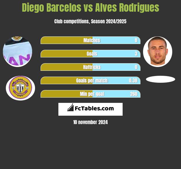 Diego Barcelos vs Alves Rodrigues h2h player stats