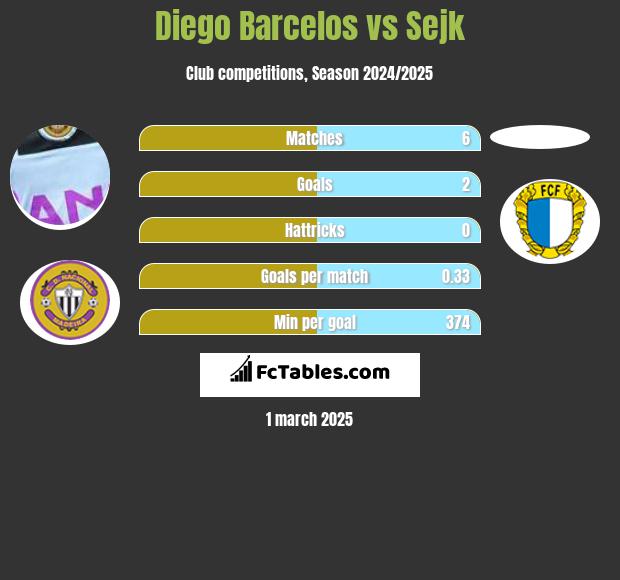 Diego Barcelos vs Sejk h2h player stats