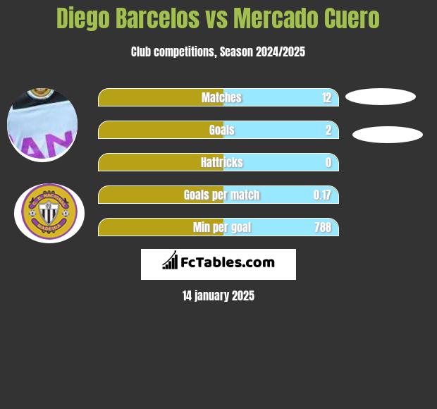 Diego Barcelos vs Mercado Cuero h2h player stats