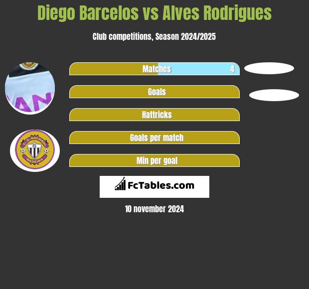 Diego Barcelos vs Alves Rodrigues h2h player stats