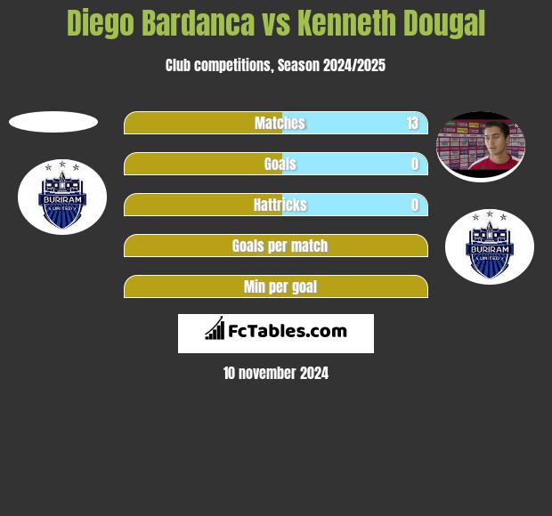 Diego Bardanca vs Kenneth Dougal h2h player stats