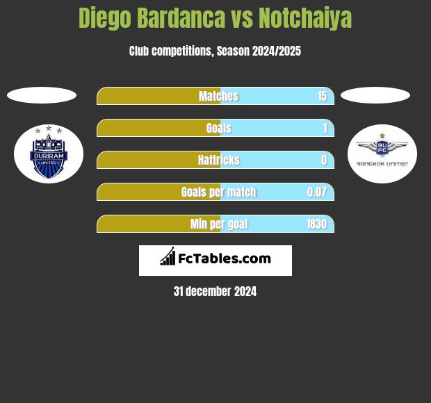 Diego Bardanca vs Notchaiya h2h player stats