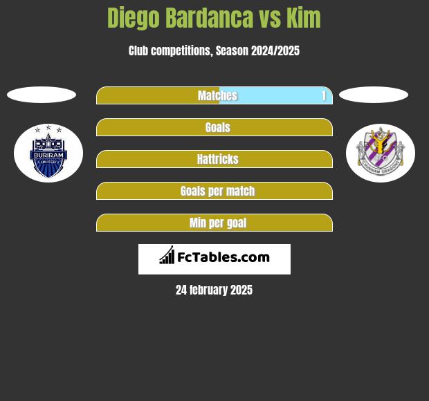 Diego Bardanca vs Kim h2h player stats