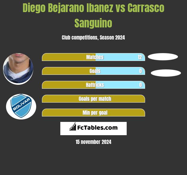 Diego Bejarano Ibanez vs Carrasco Sanguino h2h player stats