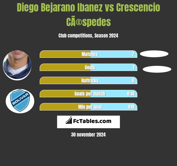 Diego Bejarano Ibanez vs Crescencio CÃ©spedes h2h player stats