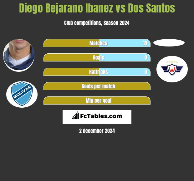 Diego Bejarano Ibanez vs Dos Santos h2h player stats