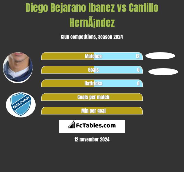 Diego Bejarano Ibanez vs Cantillo HernÃ¡ndez h2h player stats