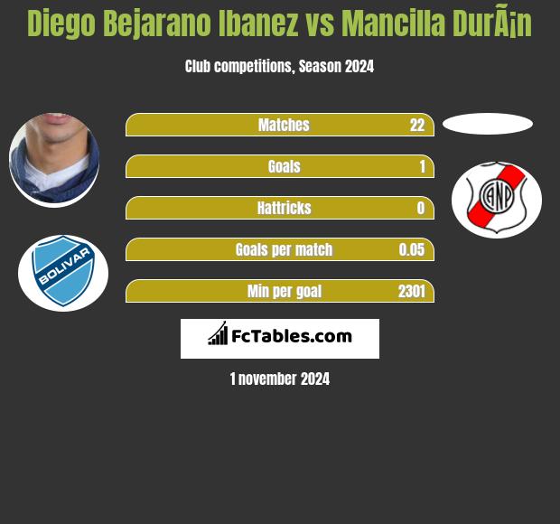 Diego Bejarano Ibanez vs Mancilla DurÃ¡n h2h player stats