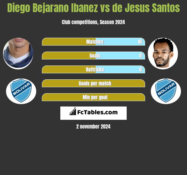 Diego Bejarano Ibanez vs de Jesus Santos h2h player stats