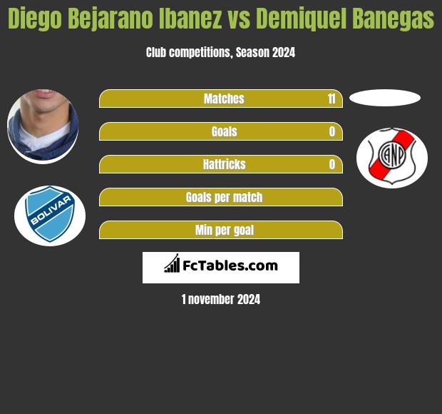 Diego Bejarano Ibanez vs Demiquel Banegas h2h player stats