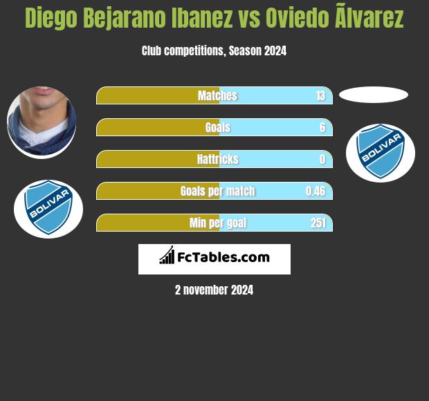 Diego Bejarano Ibanez vs Oviedo Ãlvarez h2h player stats