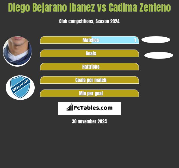 Diego Bejarano Ibanez vs Cadima Zenteno h2h player stats